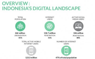 Indonesia Digital & Content Marketing Report 2017